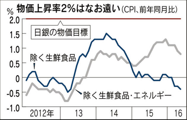 日経新聞物価上昇率2%未達画像