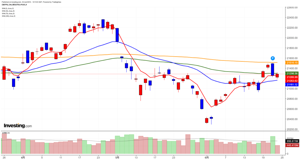 2019年6月24日日経平均画像