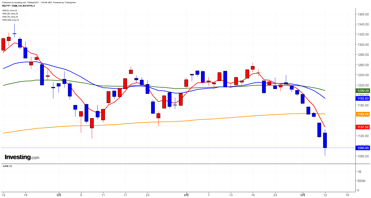 2021年5月12日マザーズ総合指数画像