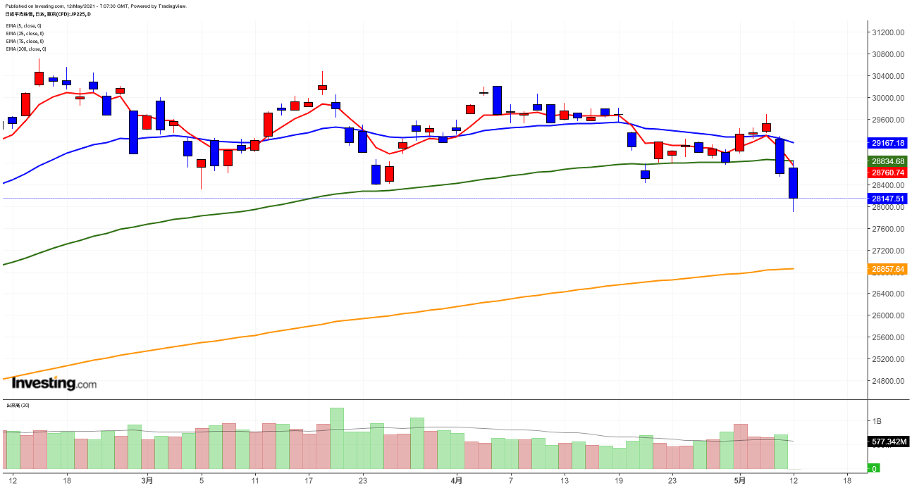 2021年5月12日日経平均画像