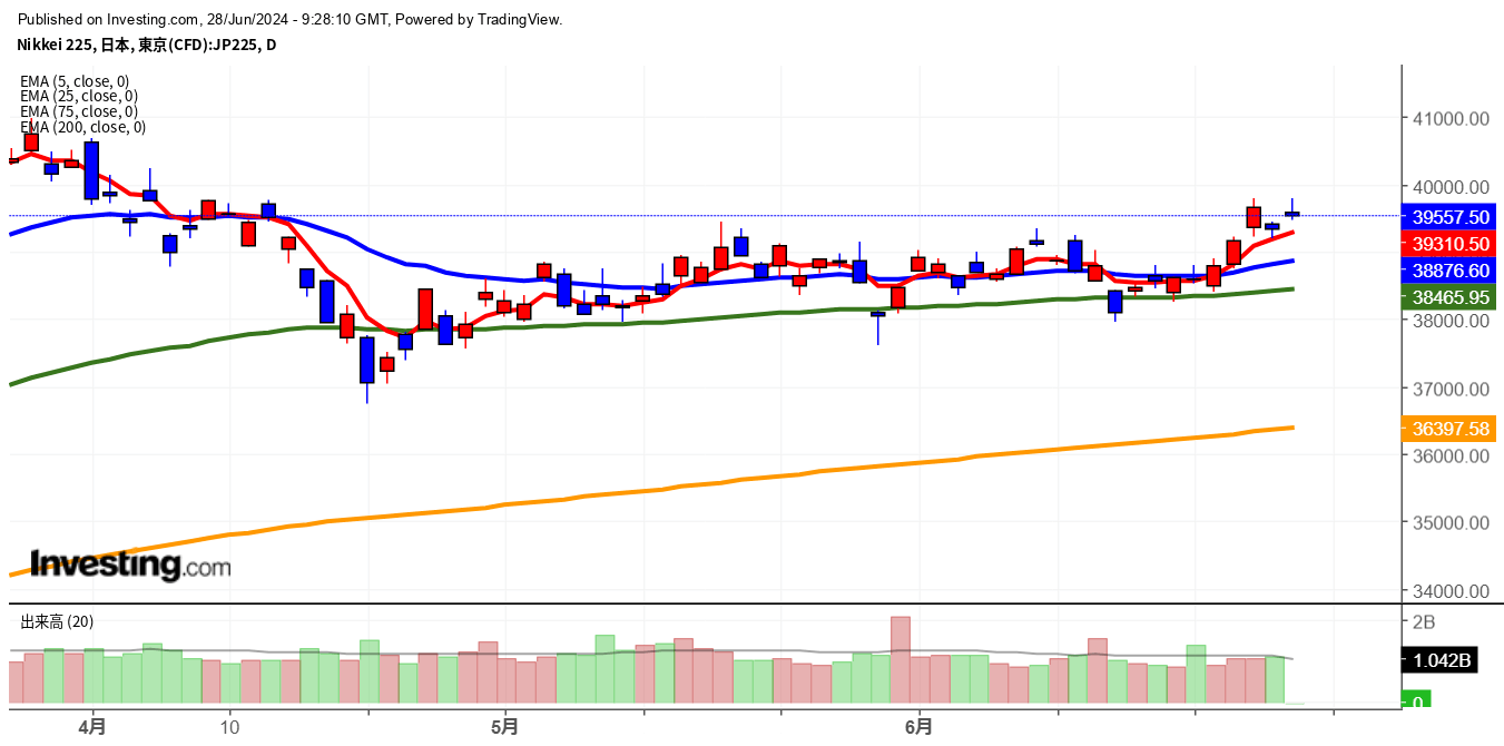 2024年6月28日日経平均画像