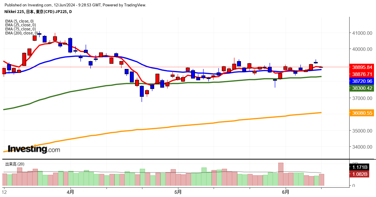 2024年6月12日日経平均画像