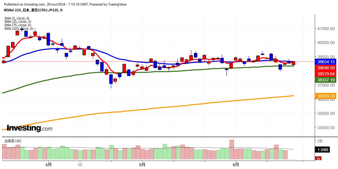 2024年6月20日日経平均画像