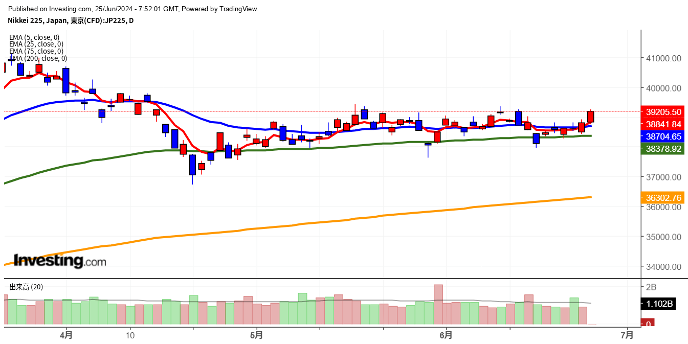 2024年6月25日日経平均画像