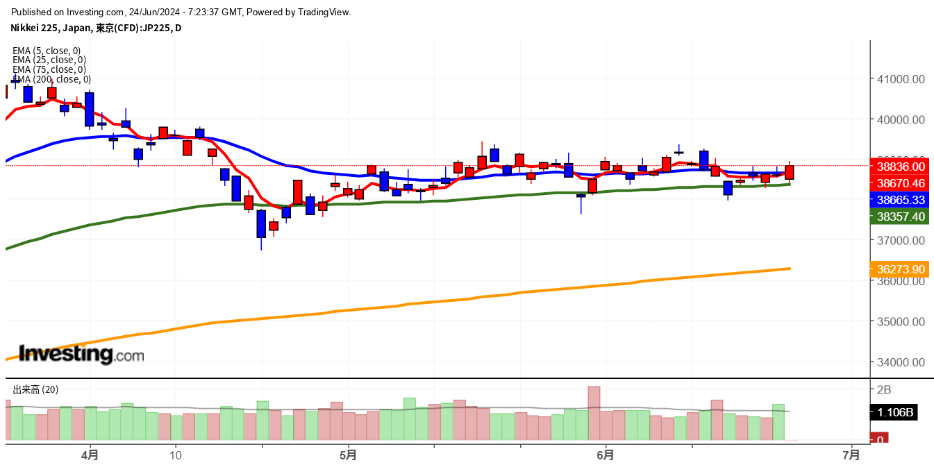 2024年6月24日日経平均画像