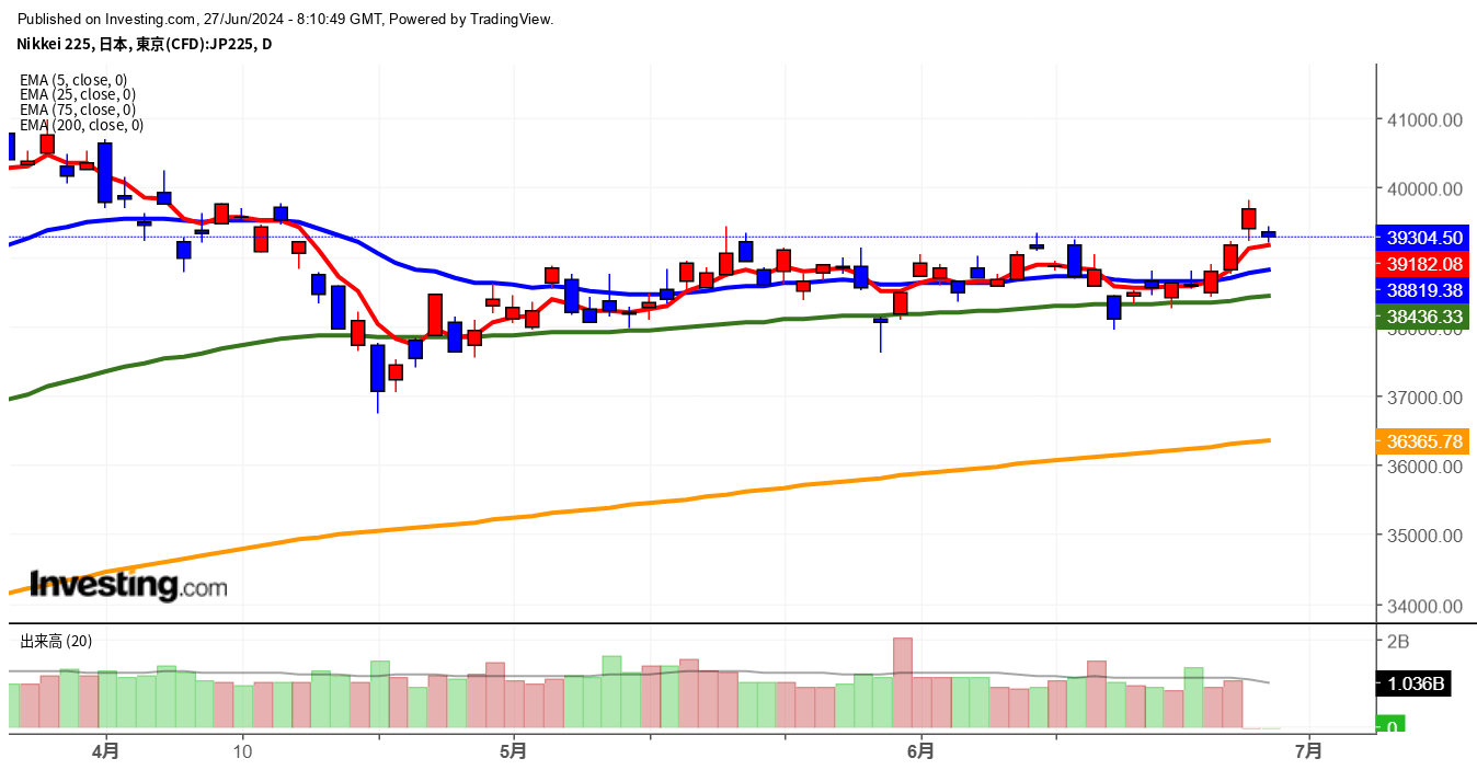 2024年6月27日日経平均画像