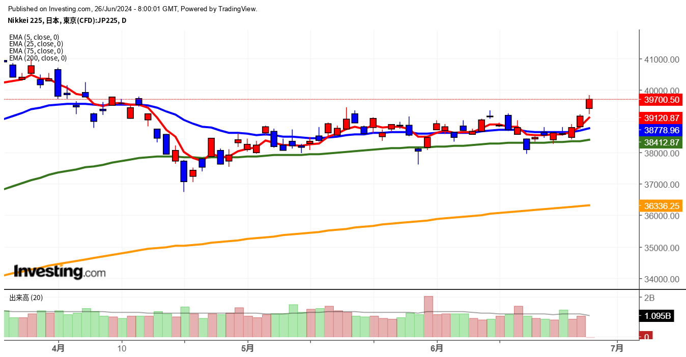 2024年6月26日日経平均画像