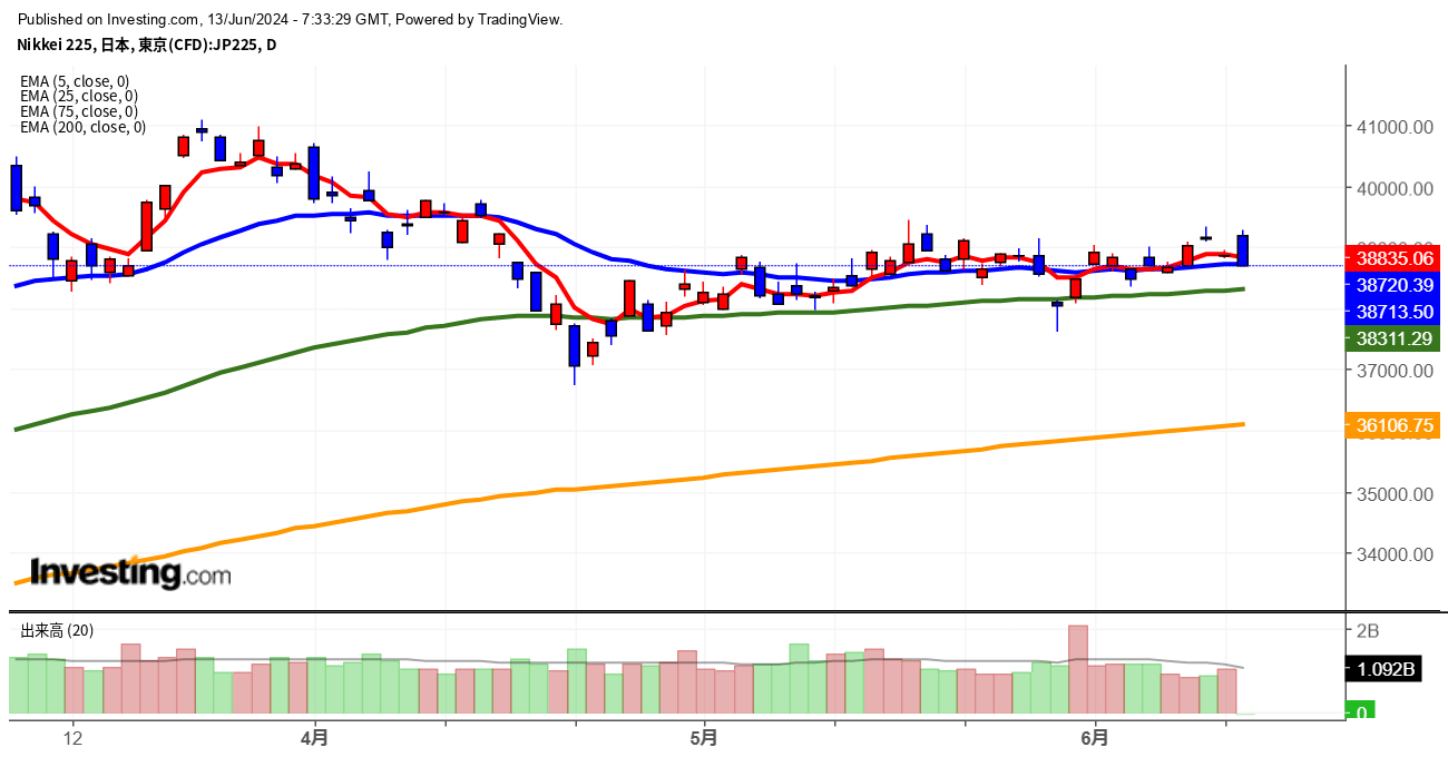 2024年6月13日日経平均画像