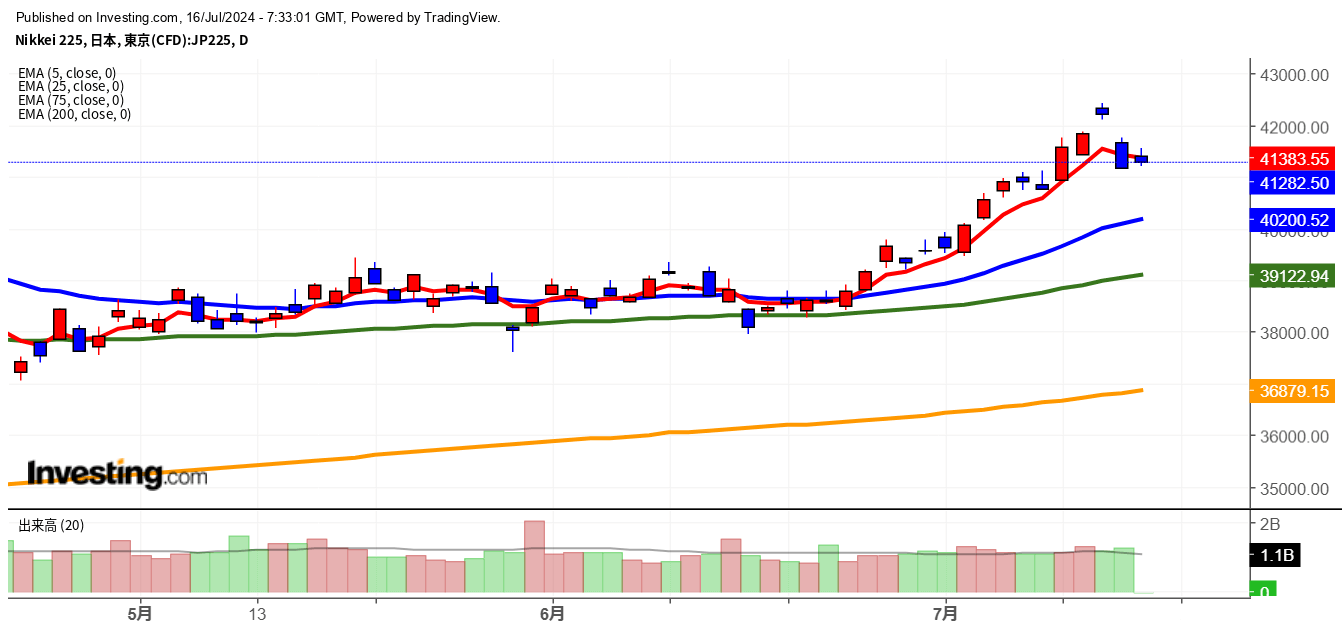 2024年7月16日日経平均画像