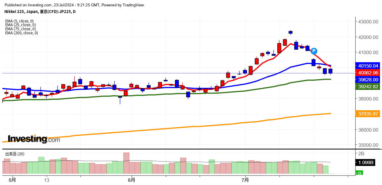2024年7月23日日経平均画像