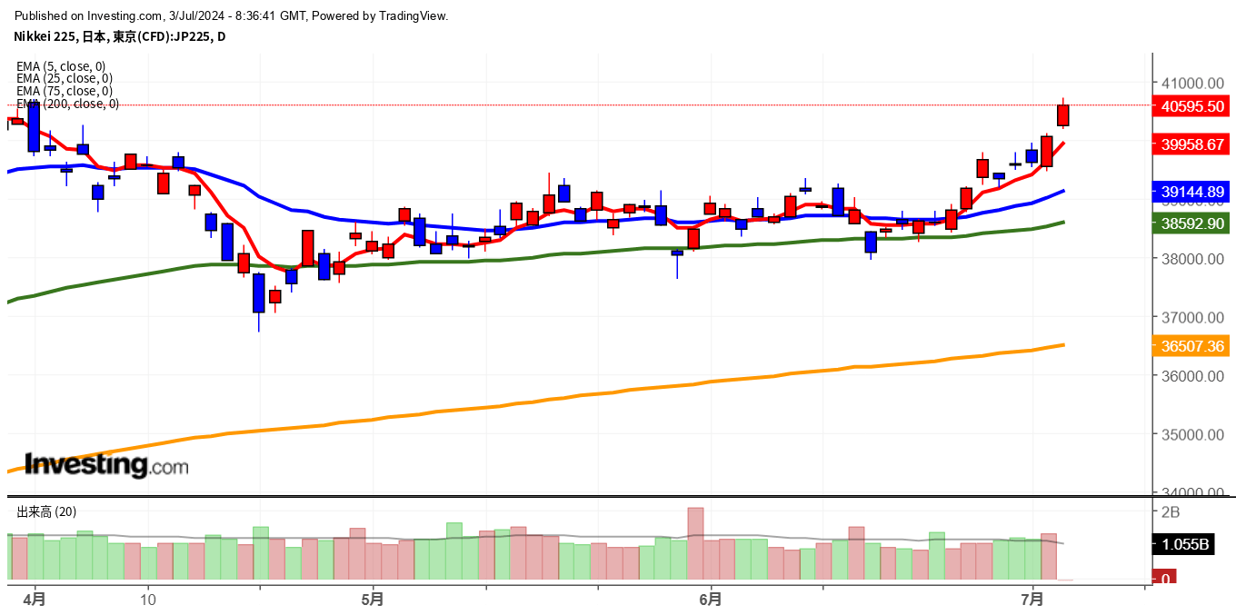 2024年7月3日日経平均画像