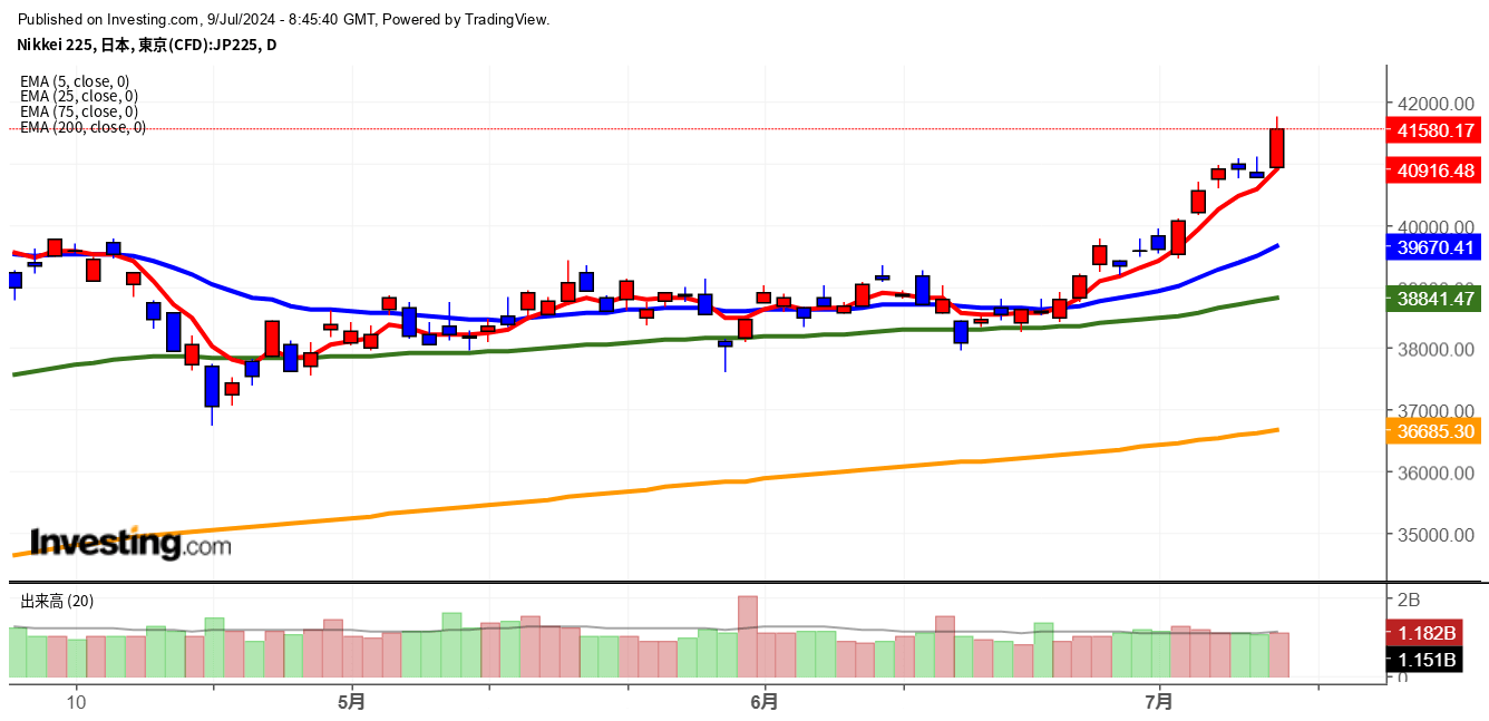 2024年7月9日日経平均画像