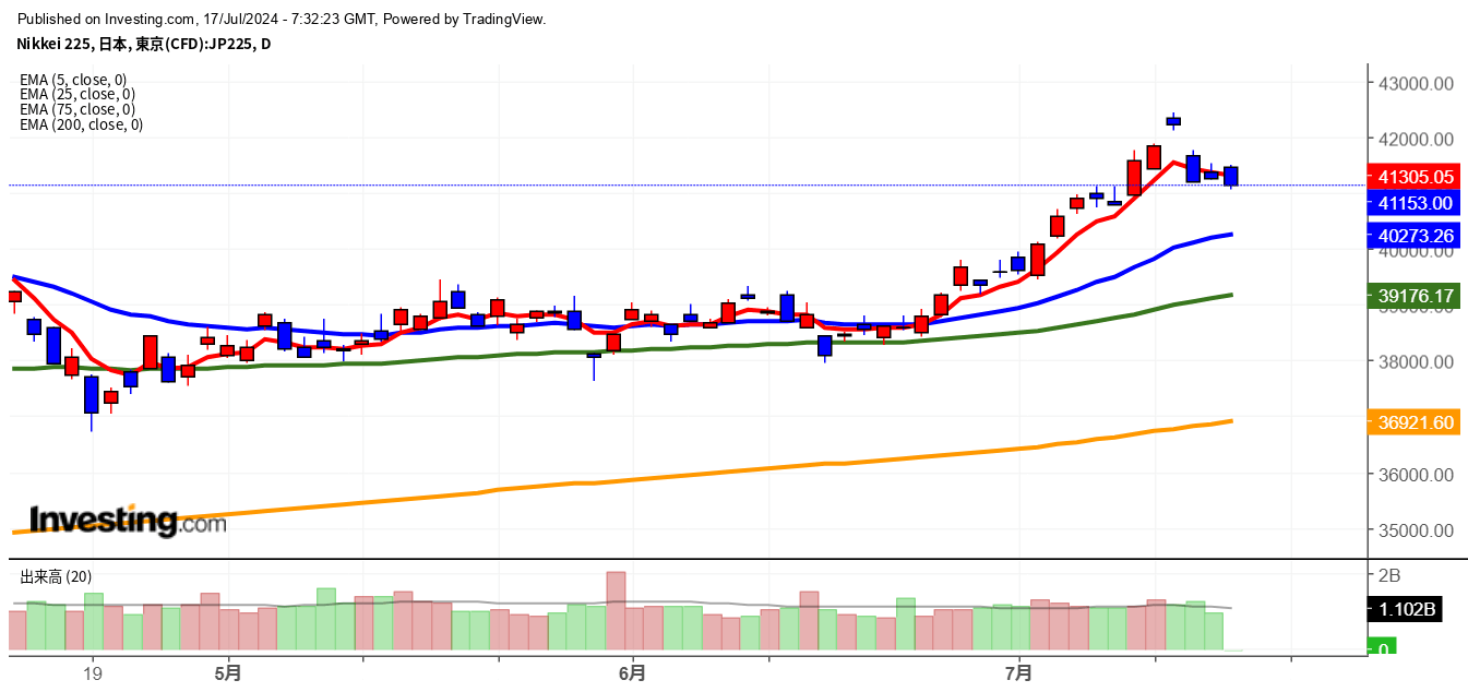 2024年7月17日日経平均画像