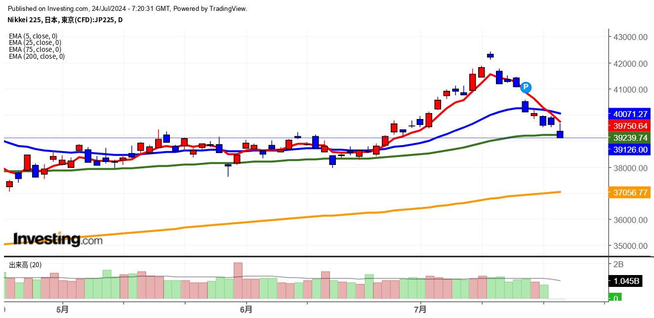 2024年7月24日日経平均画像