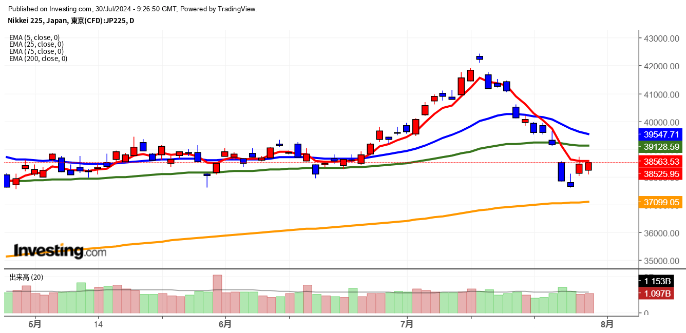 2024年7月30日日経平均画像