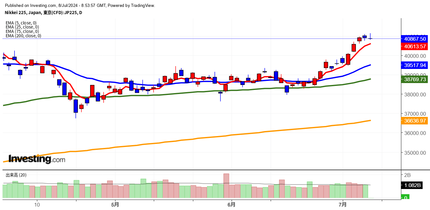 2024年7月8日日経平均画像