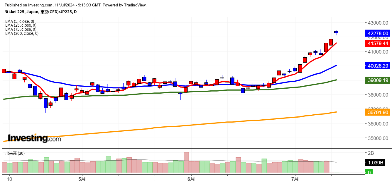 2024年7月11日日経平均画像