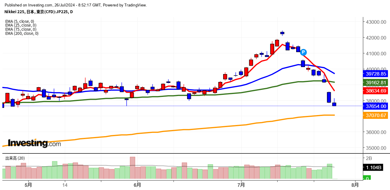 2024年7月26日日経平均画像