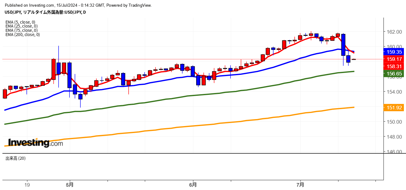 2024年7月15日ドル円画像