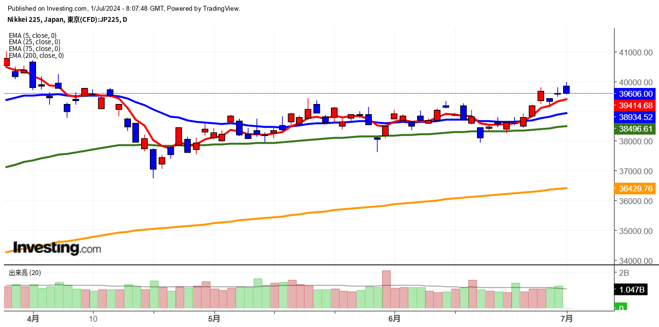 2024年7月1日日経平均画像