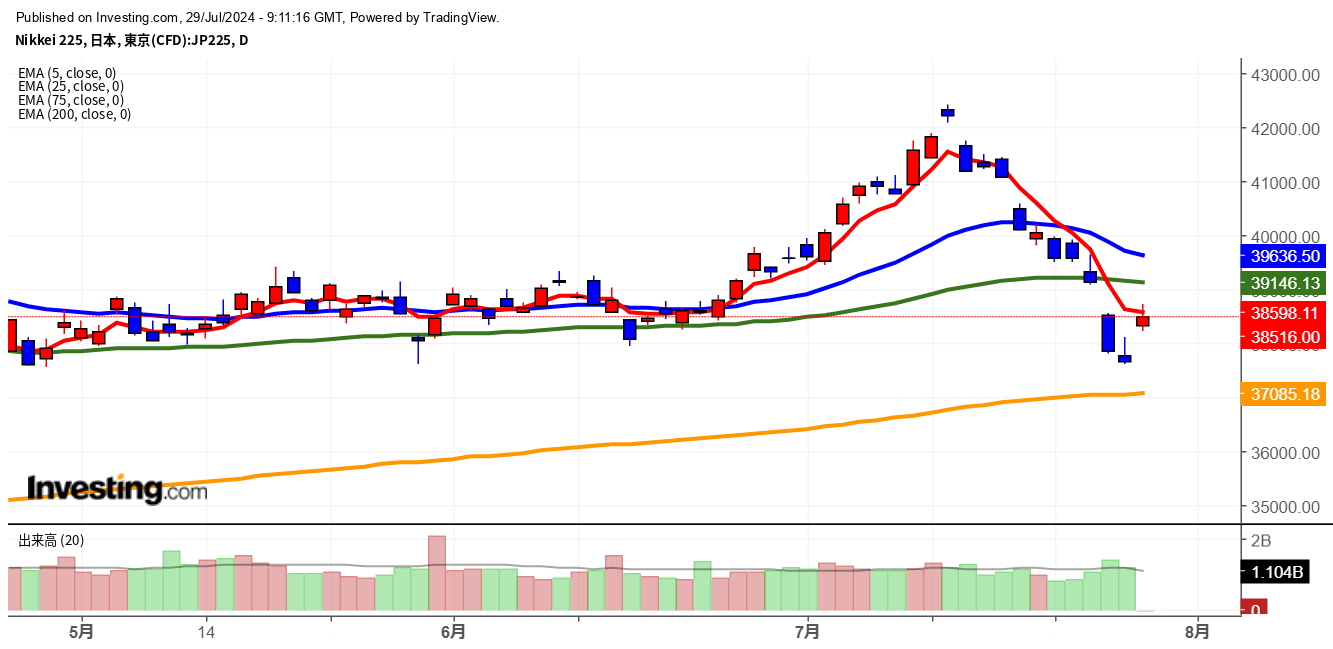 2024年7月29日日経平均画像