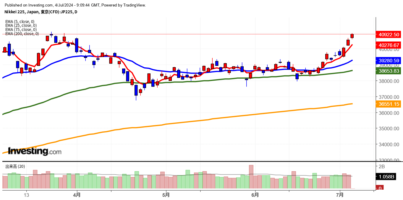 2024年7月4日日経平均画像