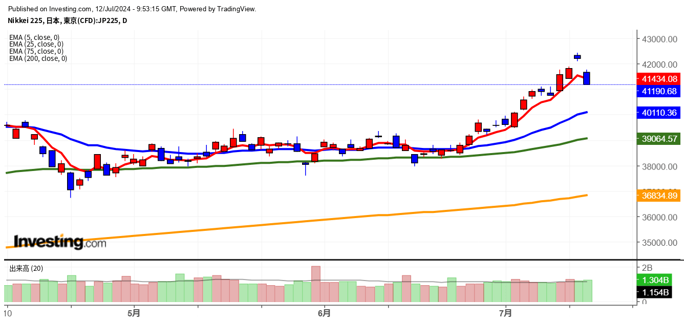 2024年7月12日日経平均画像