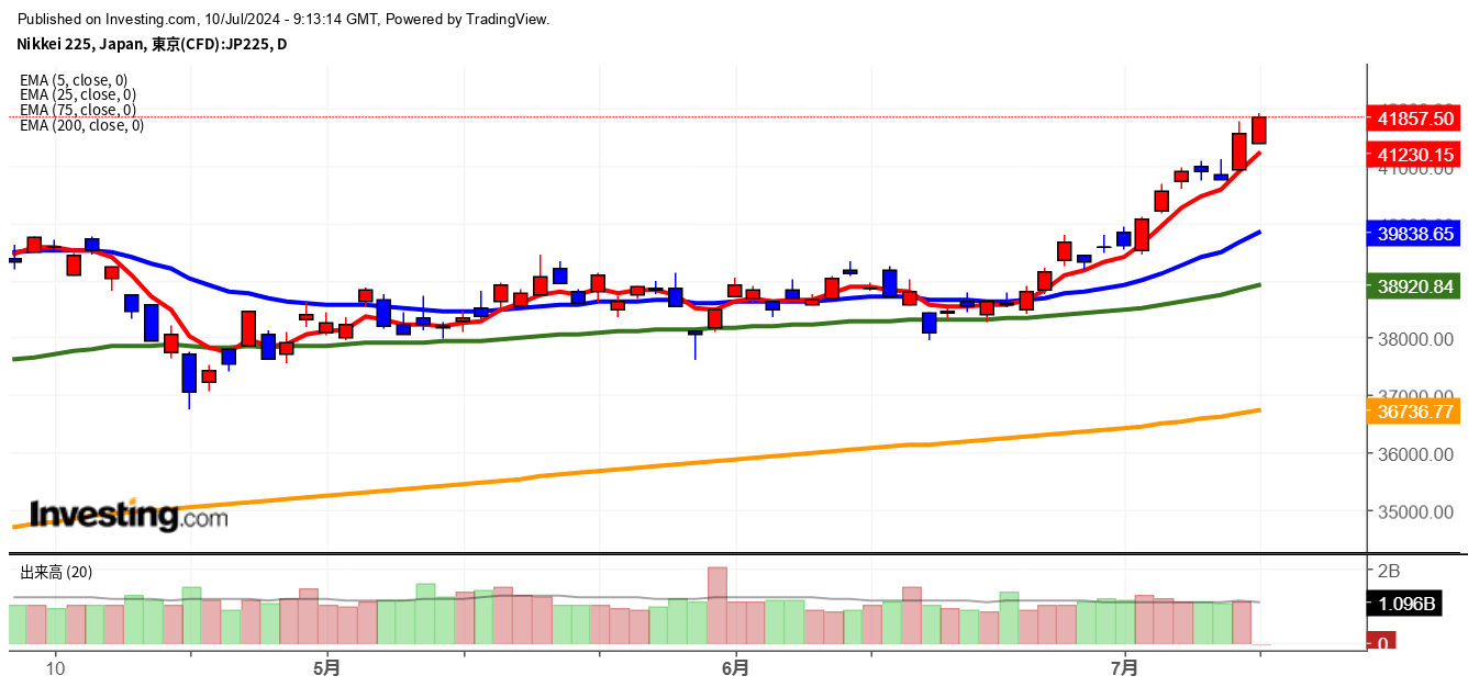 2024年7月10日日経平均画像