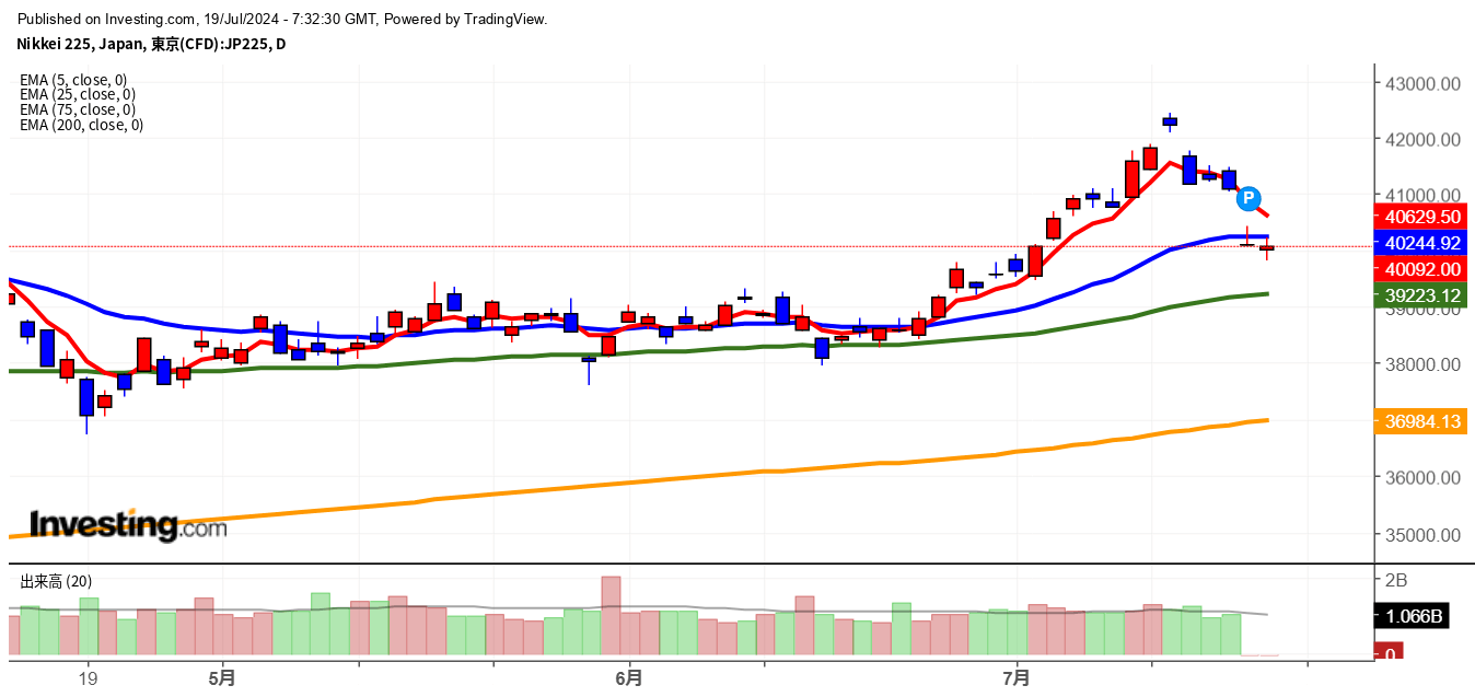 2024年7月19日日経平均画像