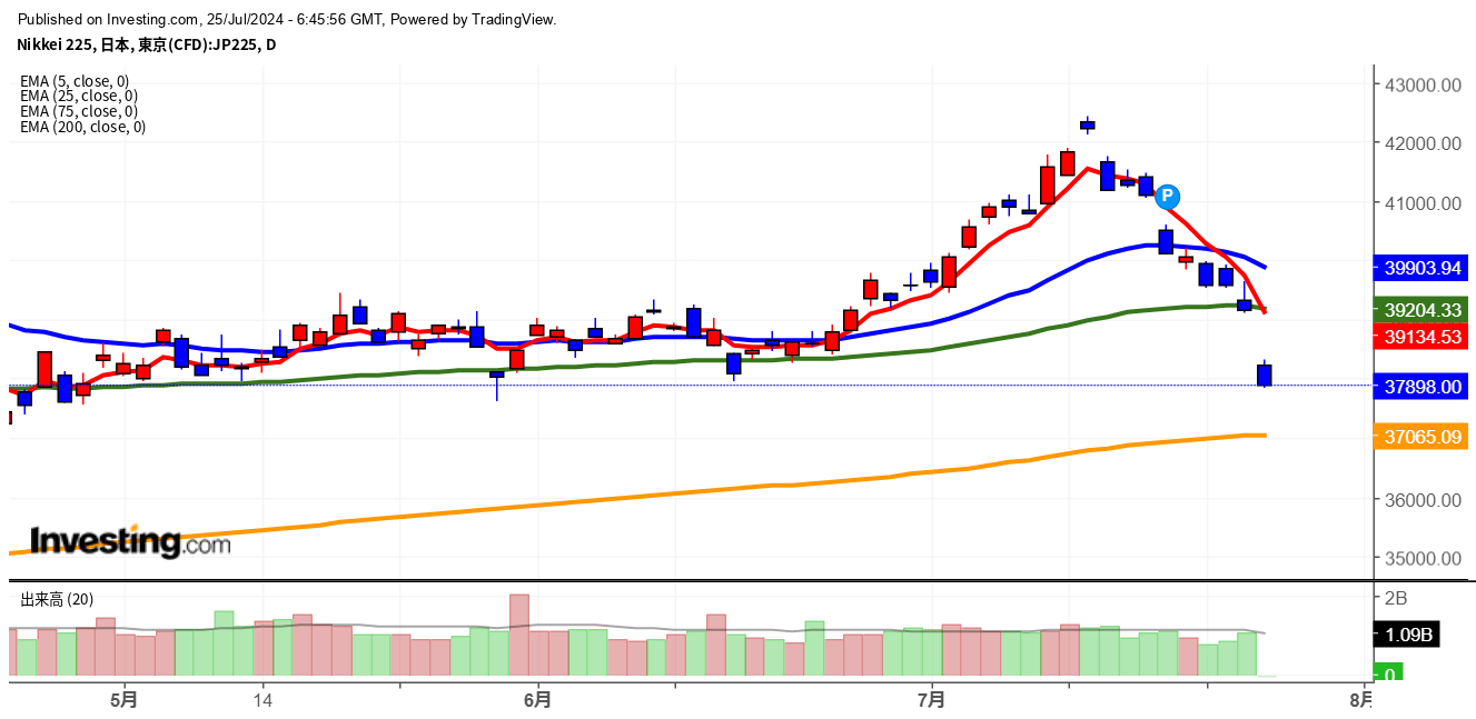 2024年7月25日日経平均画像