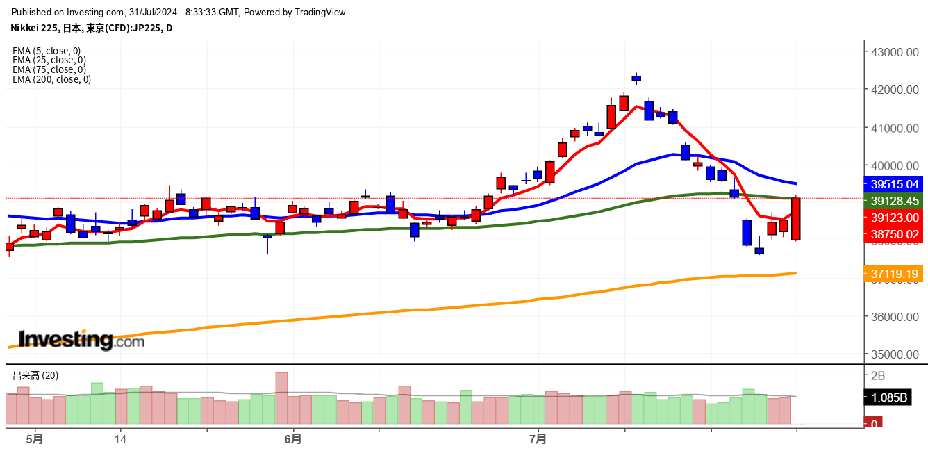 2024年7月31日日経平均画像