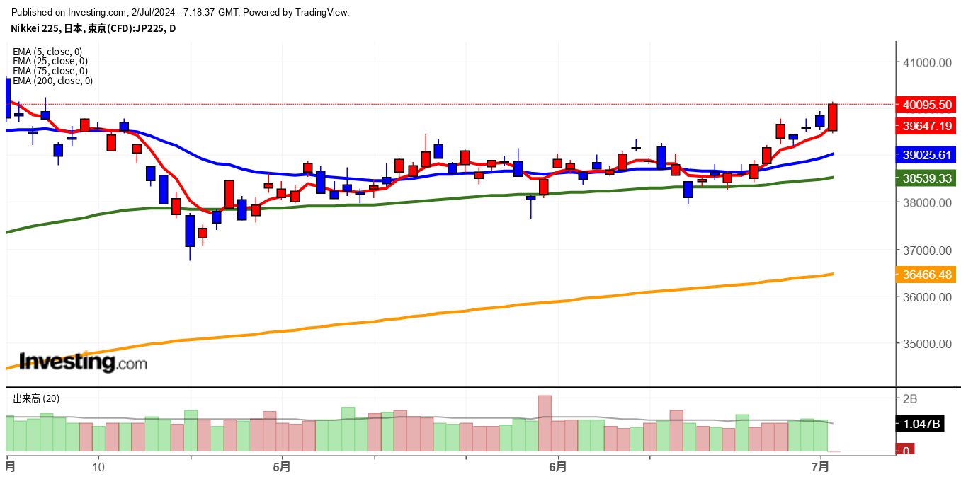 2024年7月2日日経平均画像