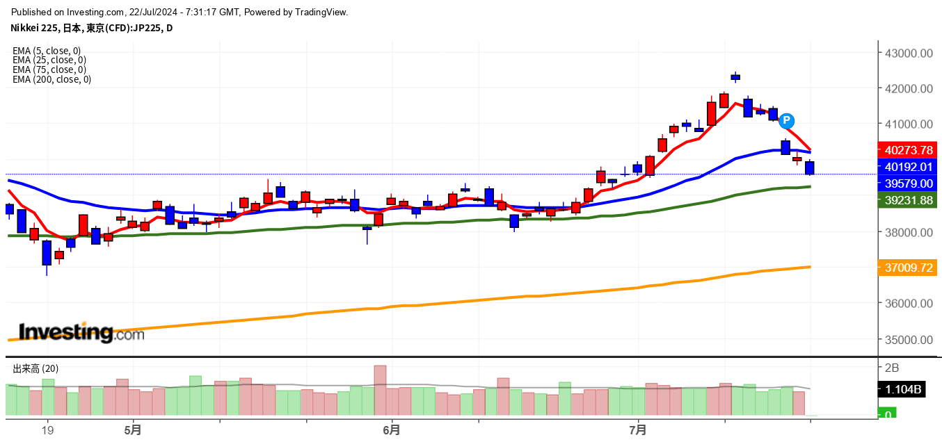 2024年7月22日日経平均画像