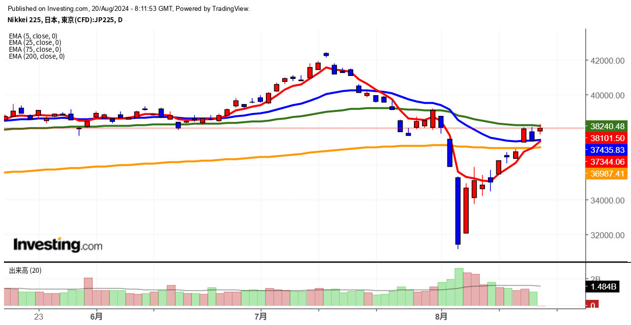 2024年8月20日日経平均画像