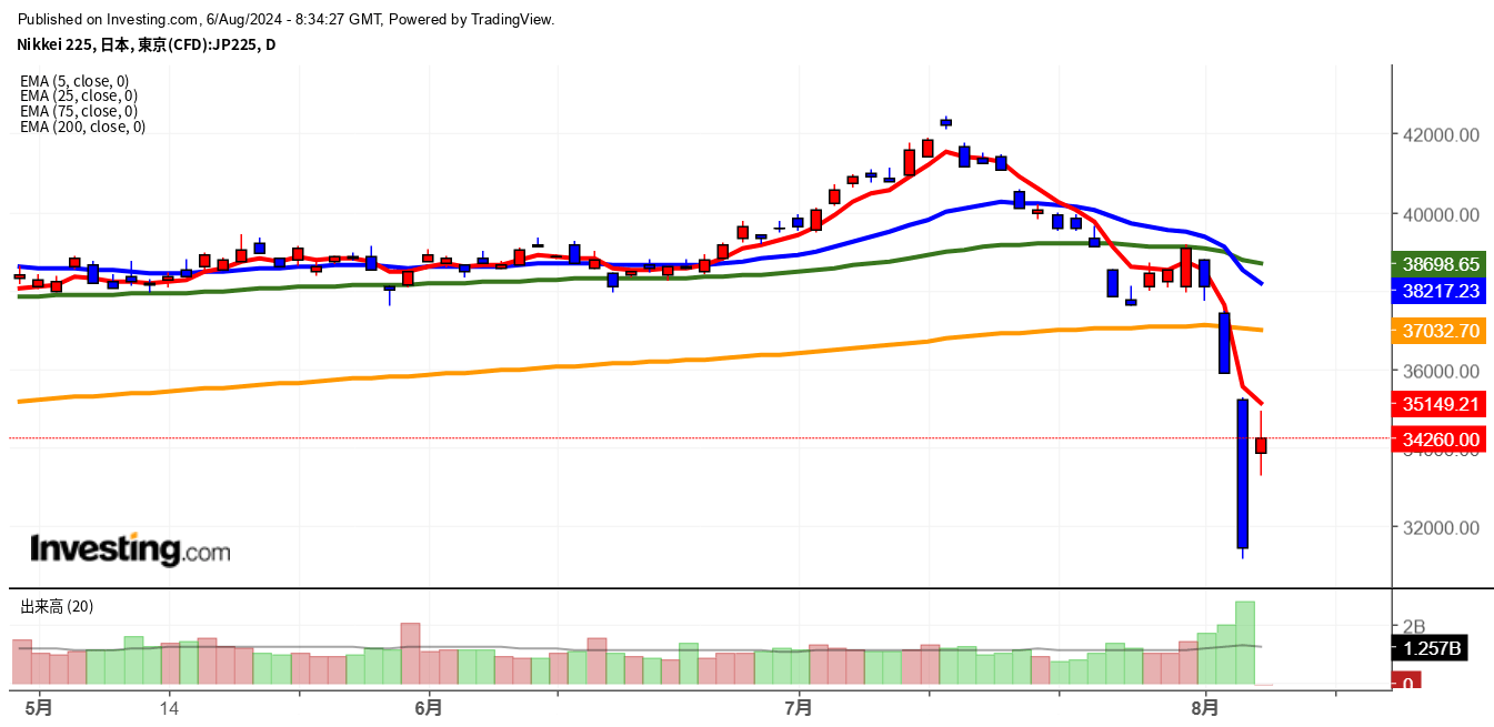 2024年8月6日日経平均画像