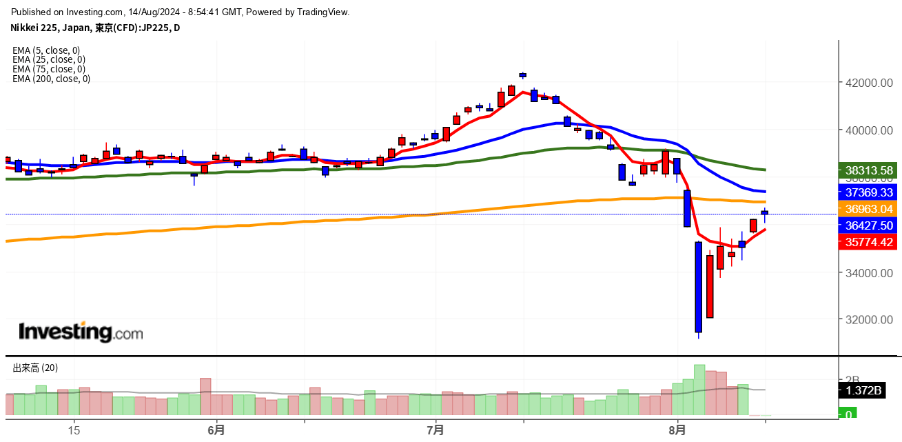 2024年8月14日日経平均画像