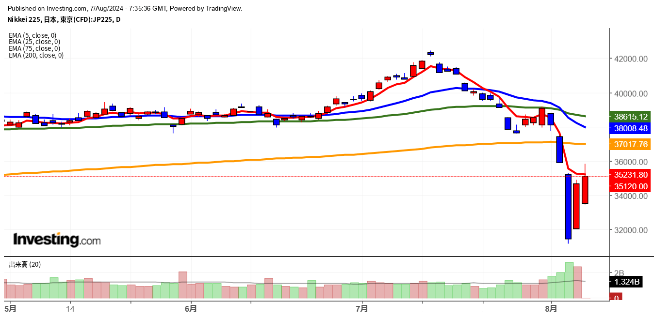 2024年8月7日日経平均画像