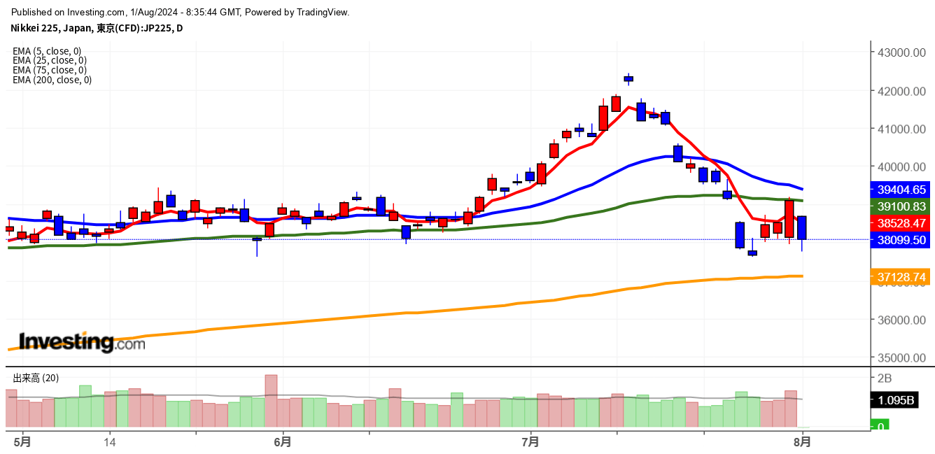 2024年8月1日日経平均画像