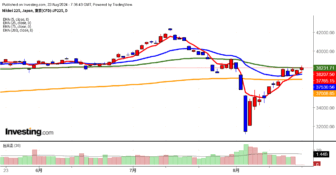 2024年8月22日日経平均画像