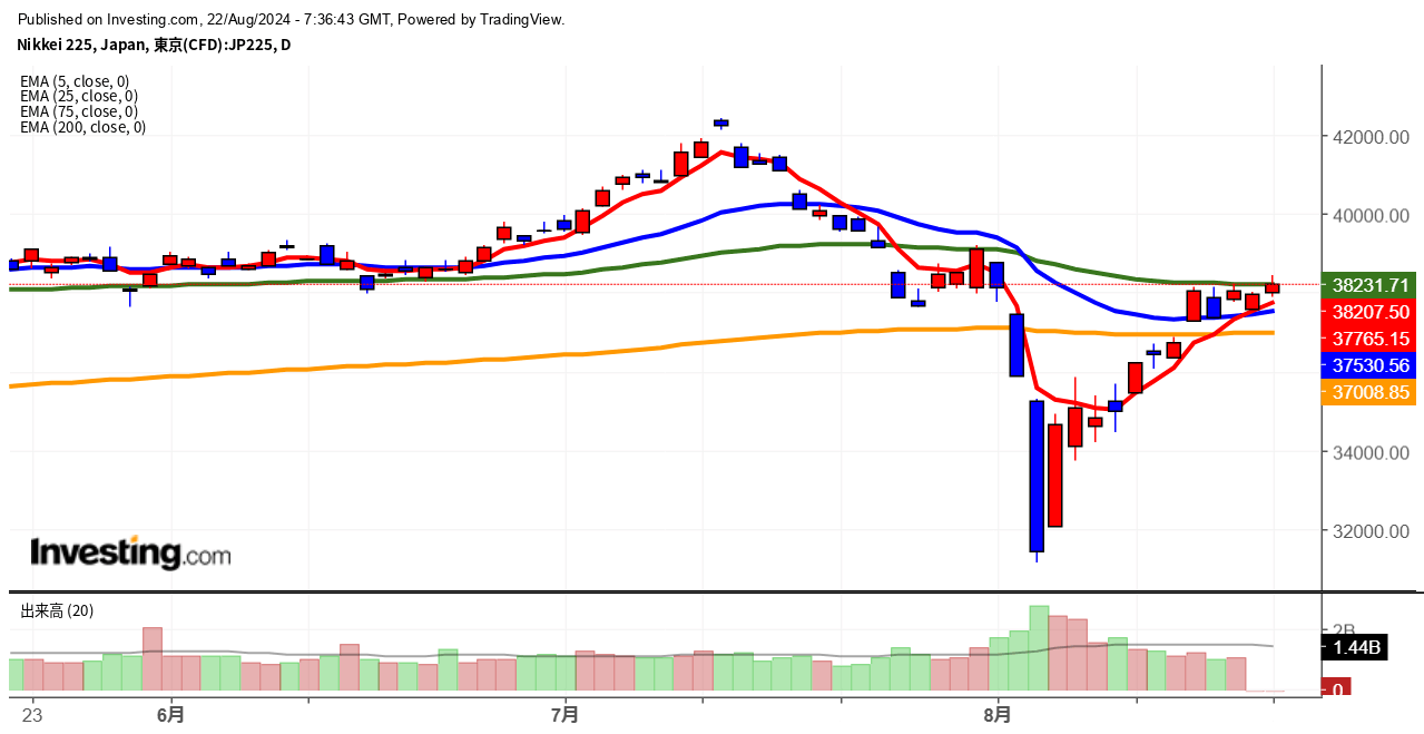 2024年8月22日日経平均画像