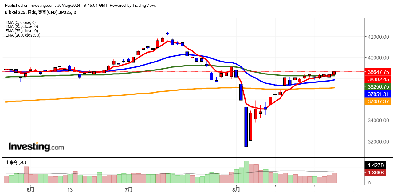 2024年8月30日日経平均画像