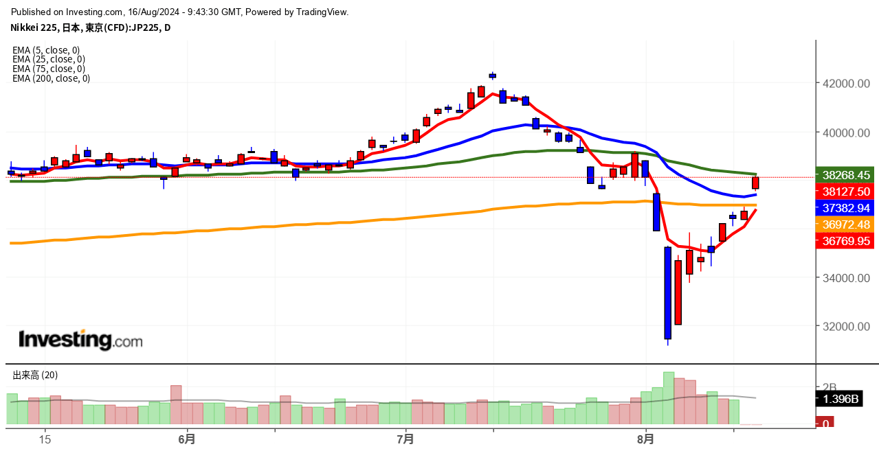 2024年8月16日日経平均画像