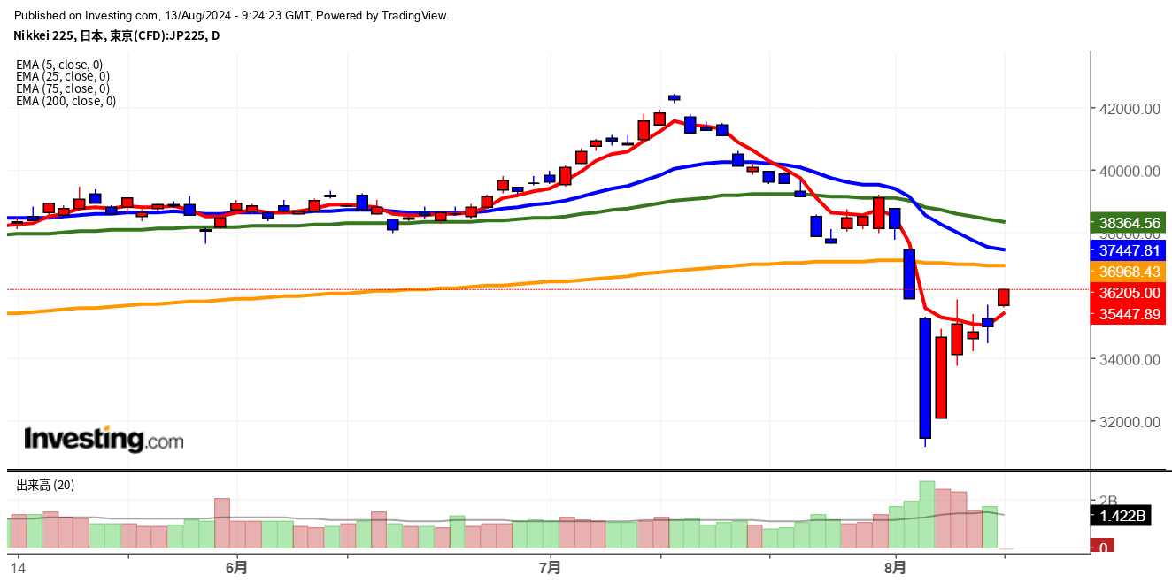 2024年8月13日日経平均画像