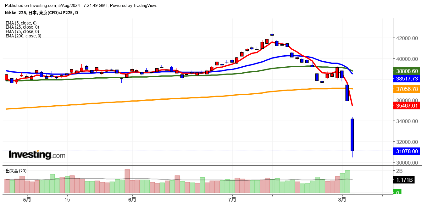 2024年8月5日日経平均画像