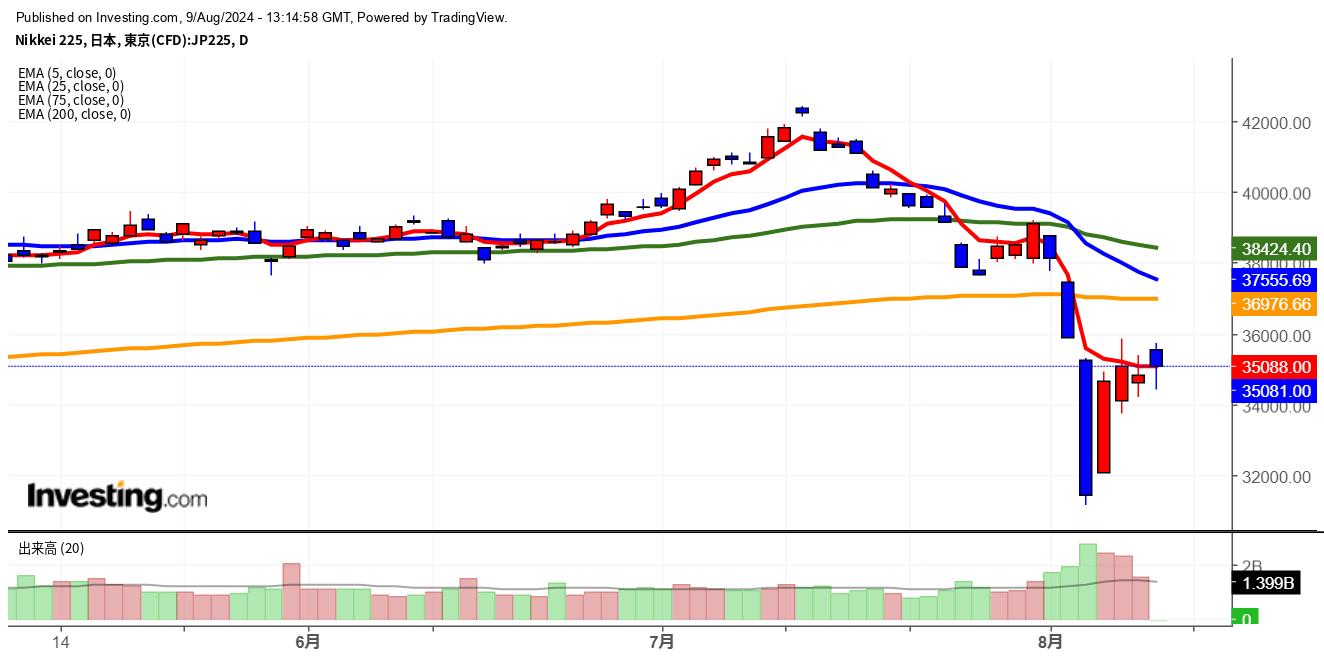 2024年8月9日日経平均画像