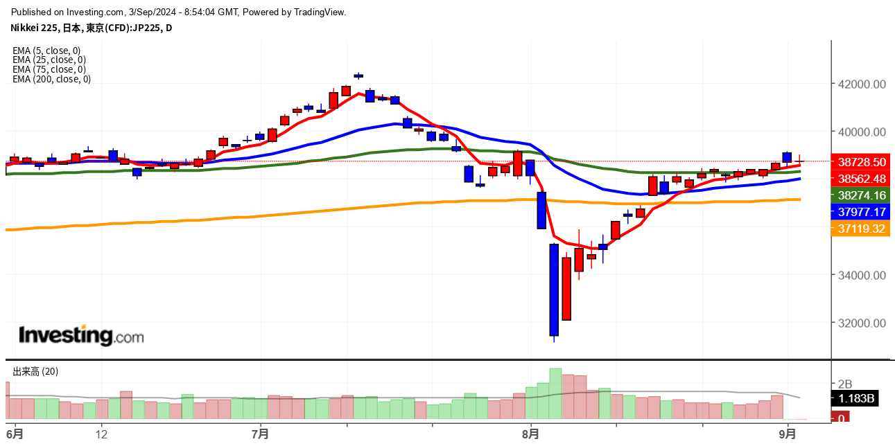 2024年9月3日日経平均画像