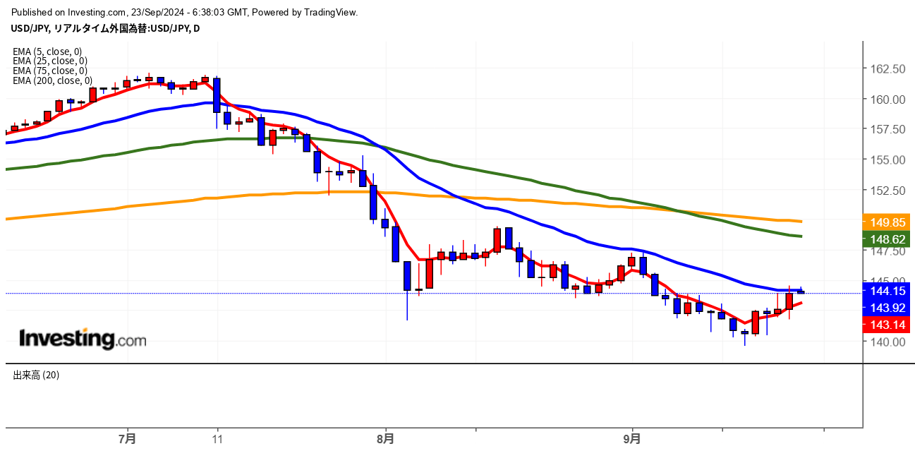 2024年9月23日ドル円画像