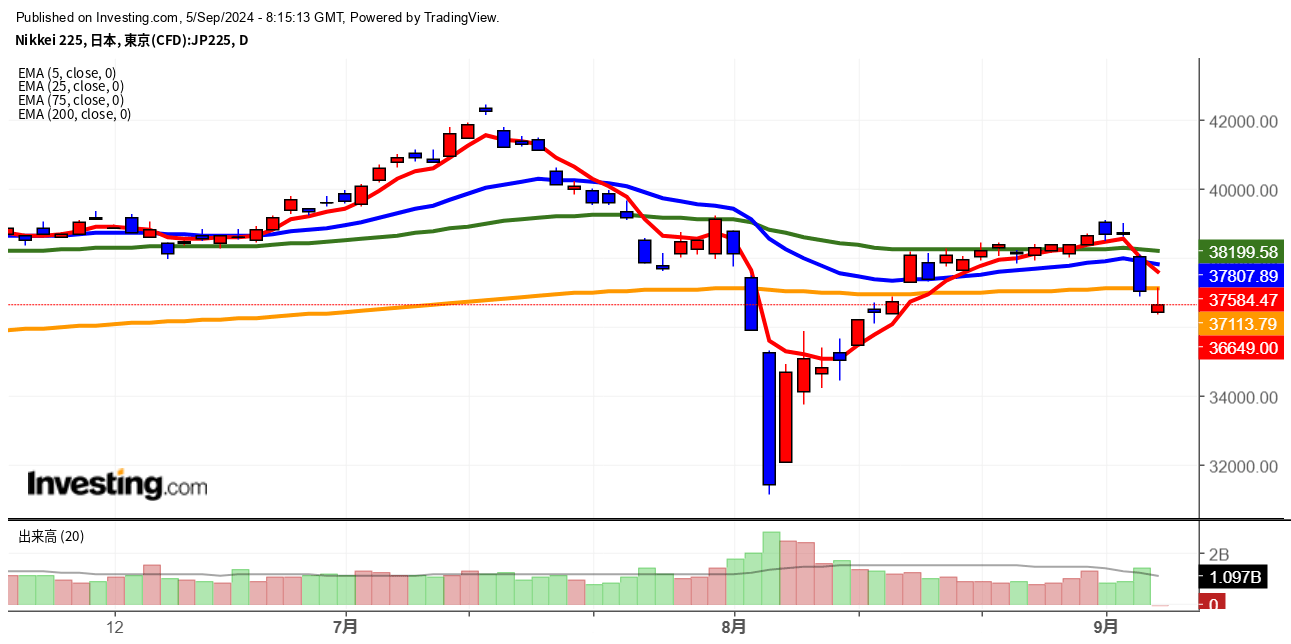 2024年9月5日日経平均画像