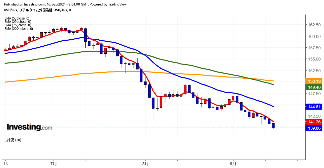 2024年9月16日ドル円画像