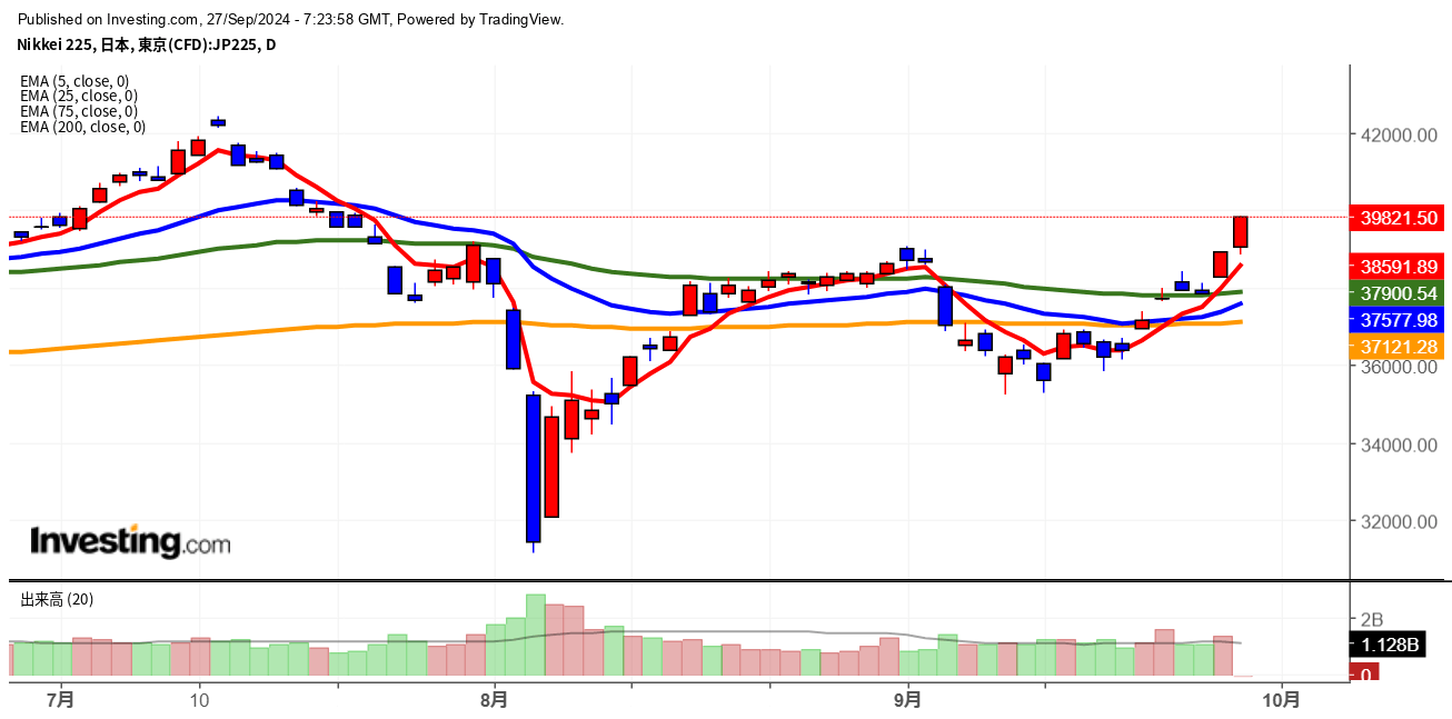 2024年9月27日日経平均画像